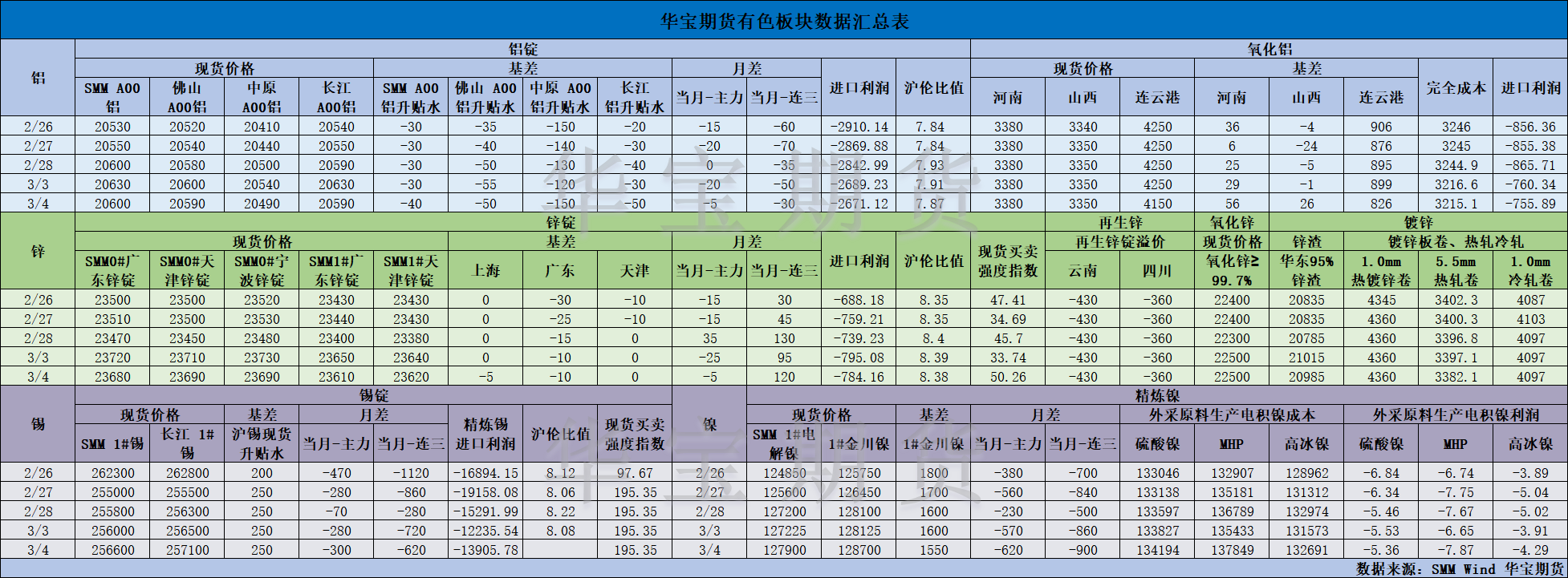 【华宝期货】有色数据汇编3.5.png