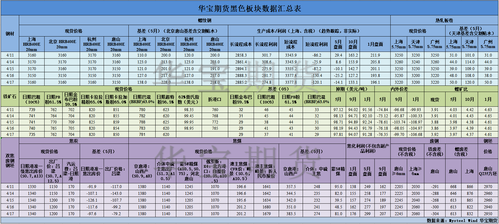 【华宝期货】黑色数据汇编4.18.png