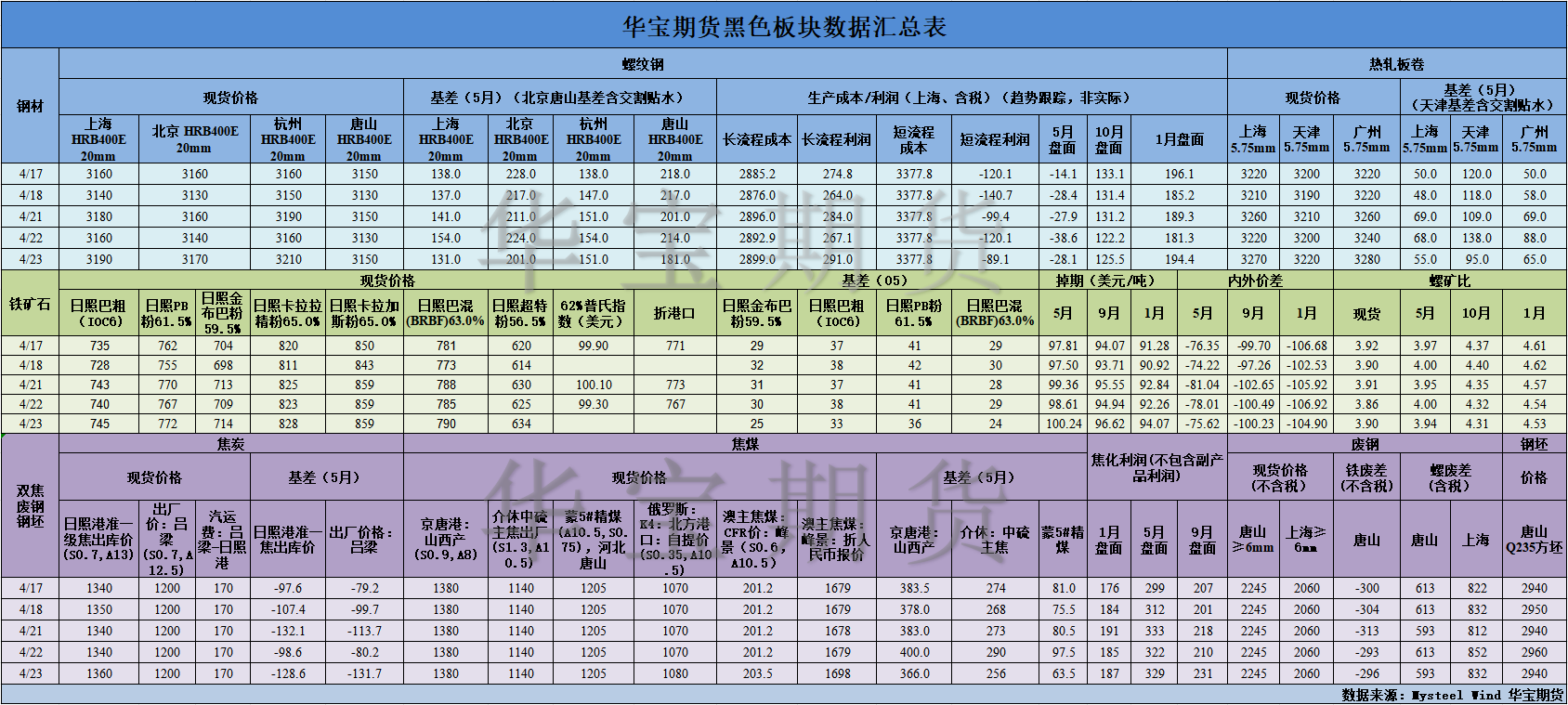 【华宝期货】黑色数据汇编4.24.png