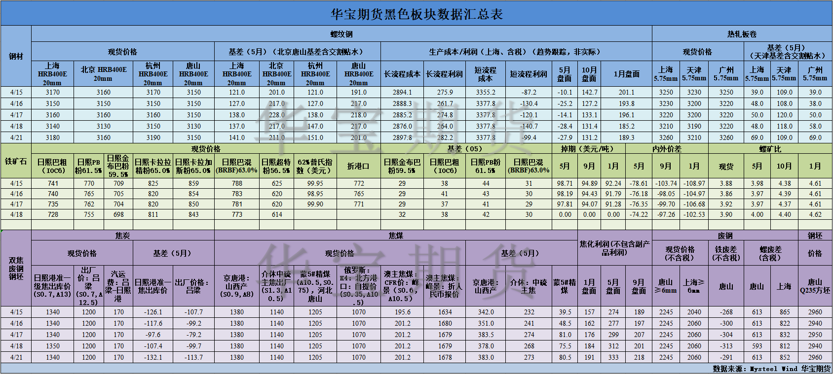 【华宝期货】黑色数据汇编4.22.png