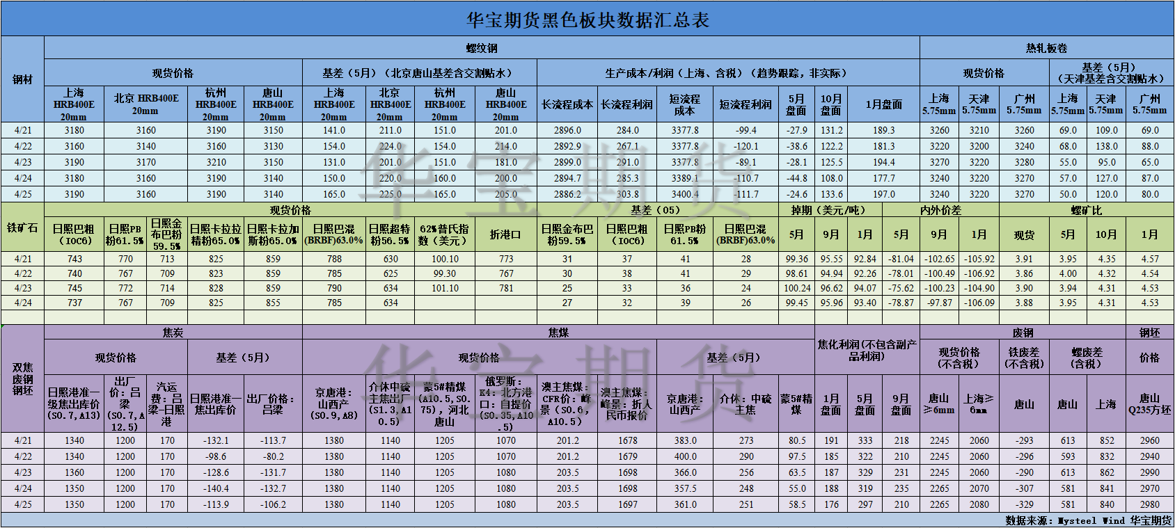 【华宝期货】黑色数据汇编4.28.png
