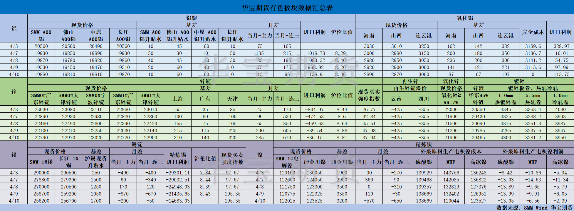 【华宝期货】有色数据汇编4.11.png