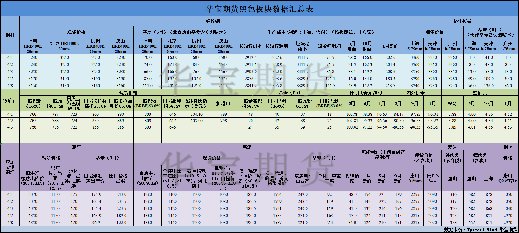 【华宝期货】黑色数据汇编4.9.png