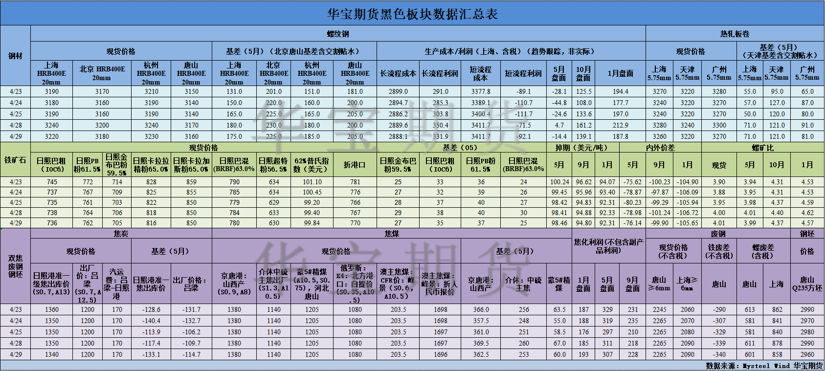 【华宝期货】黑色数据汇编4.30.png