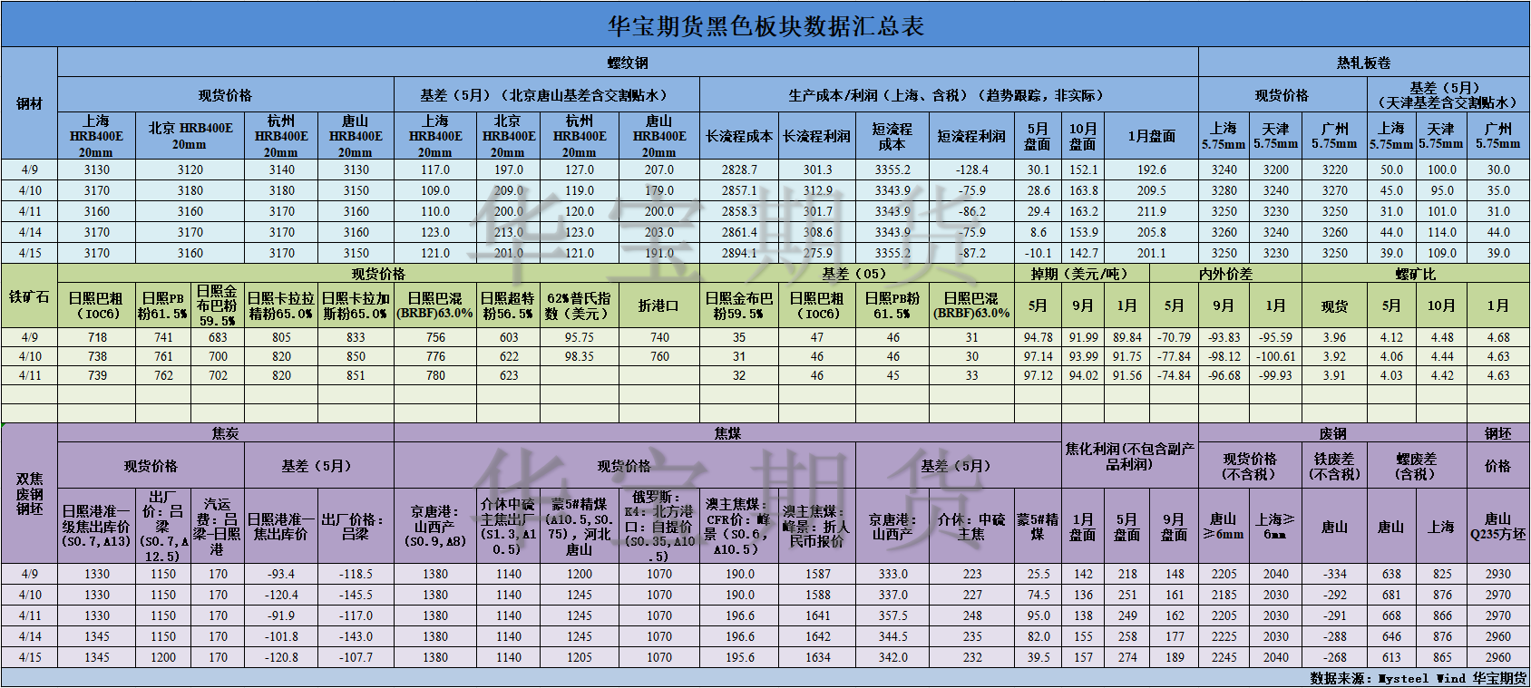 【华宝期货】黑色数据汇编4.16.png