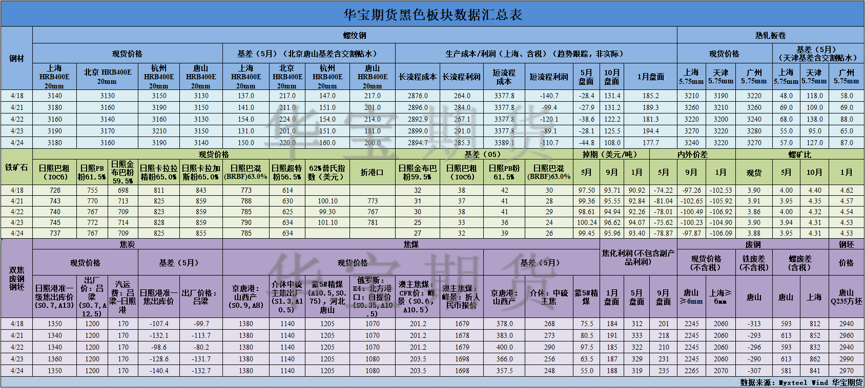 【华宝期货】黑色数据汇编4.25.png