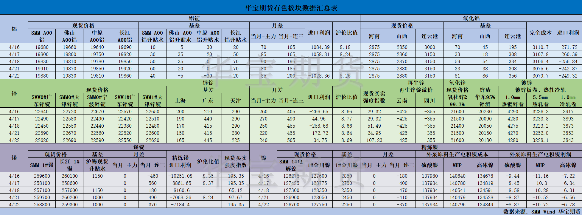 【华宝期货】有色数据汇编4.23.png