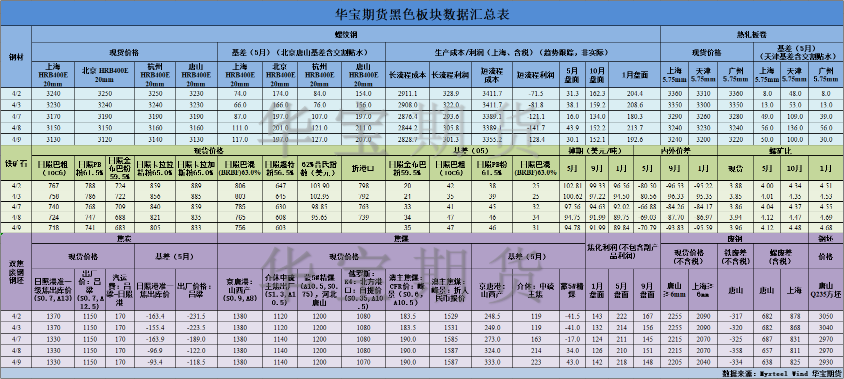 【华宝期货】黑色数据汇编4.10.png