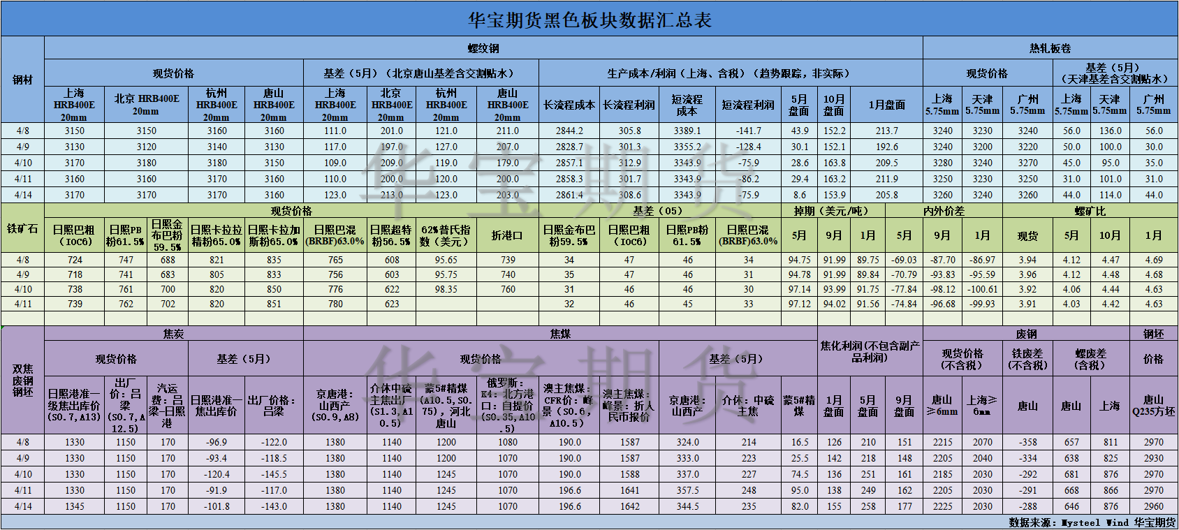 【华宝期货】黑色数据汇编4.15.png