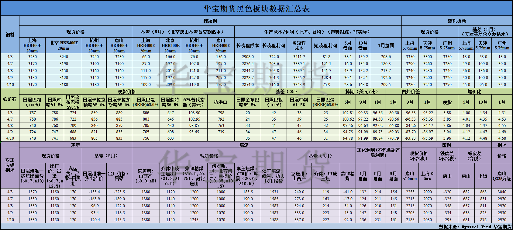 【华宝期货】黑色数据汇编4.11.png