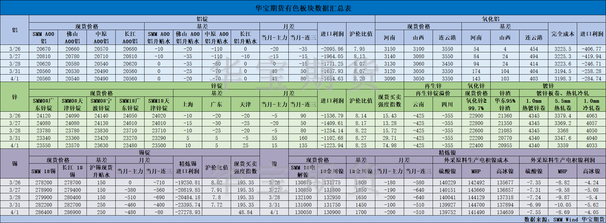 【华宝期货】有色数据汇编4.2.png