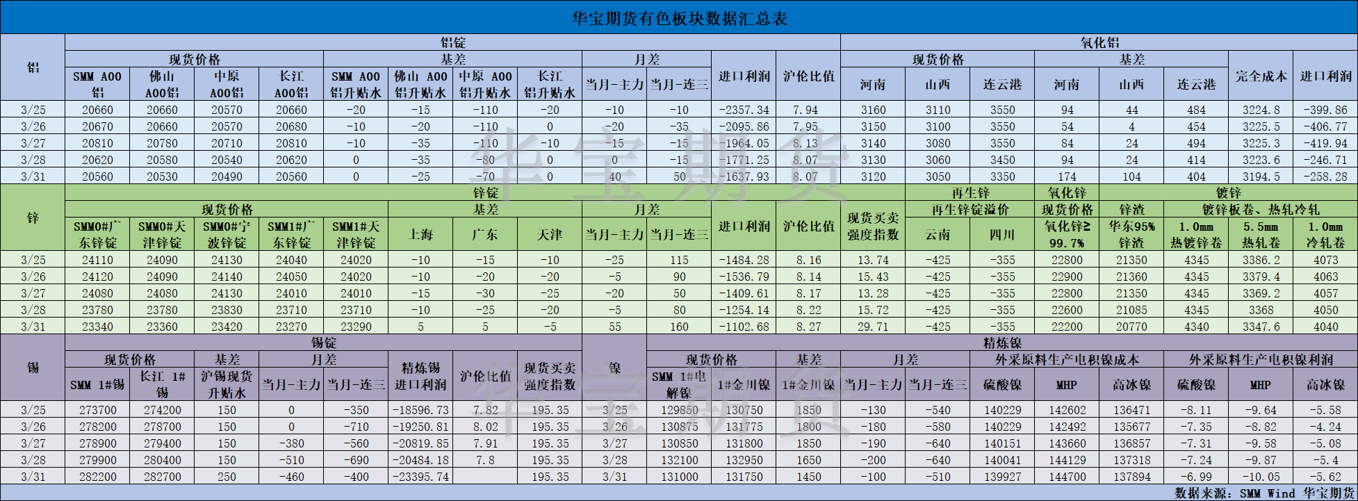 【华宝期货】有色数据汇编4.1.png