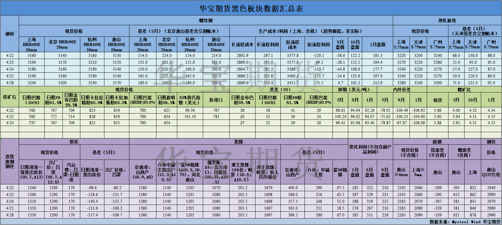 【华宝期货】黑色数据汇编4.29.png