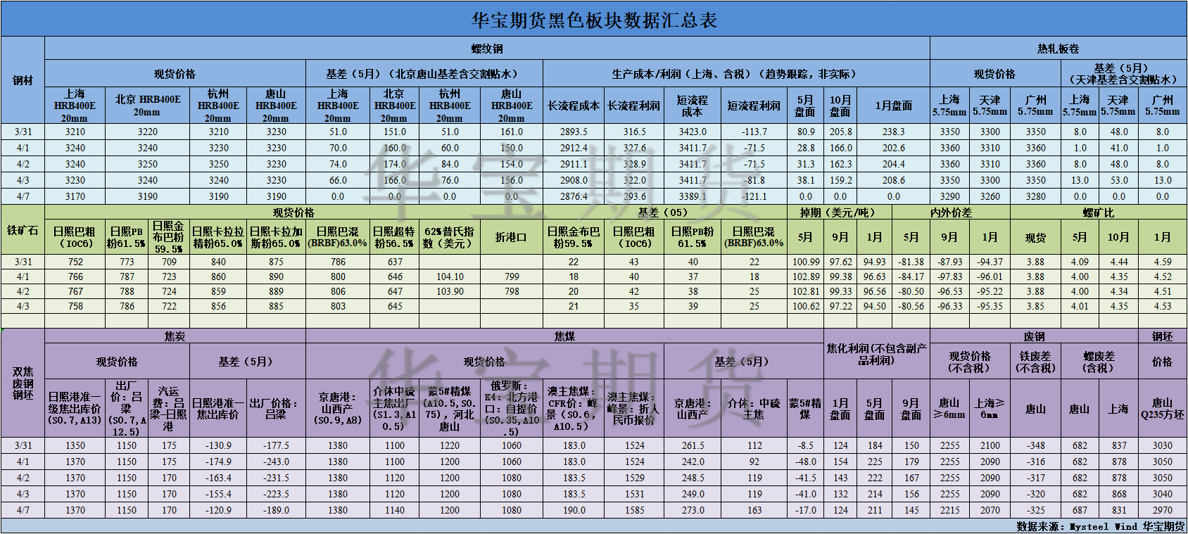 【华宝期货】黑色数据汇编4.8.png