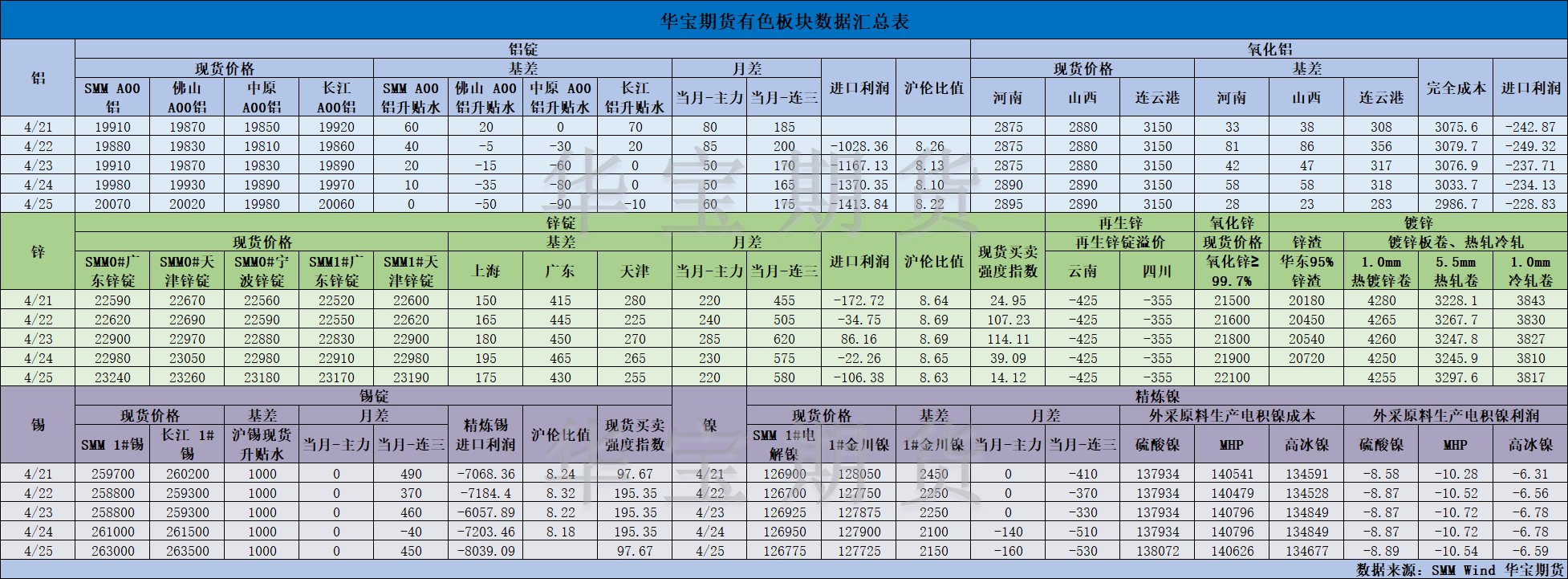 【华宝期货】有色数据汇编4.28.png