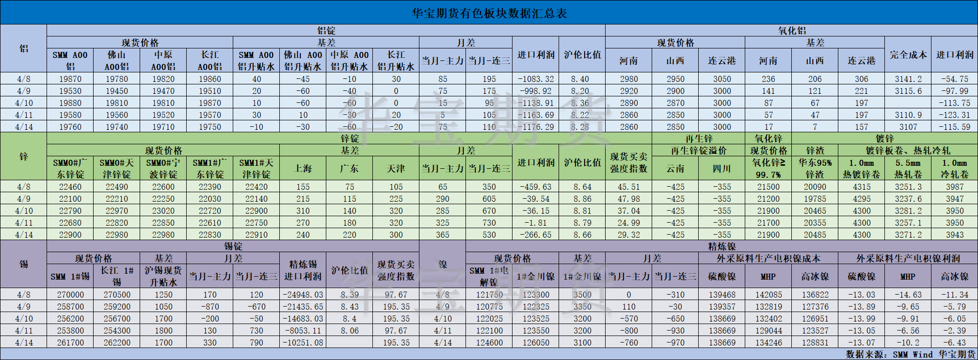 【华宝期货】有色数据汇编4.15.png