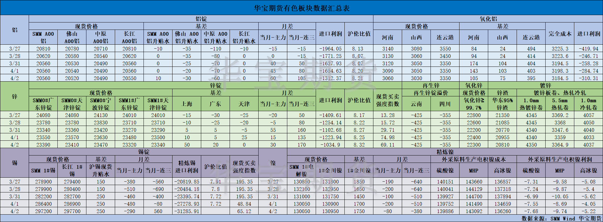 【华宝期货】有色数据汇编4.3.png
