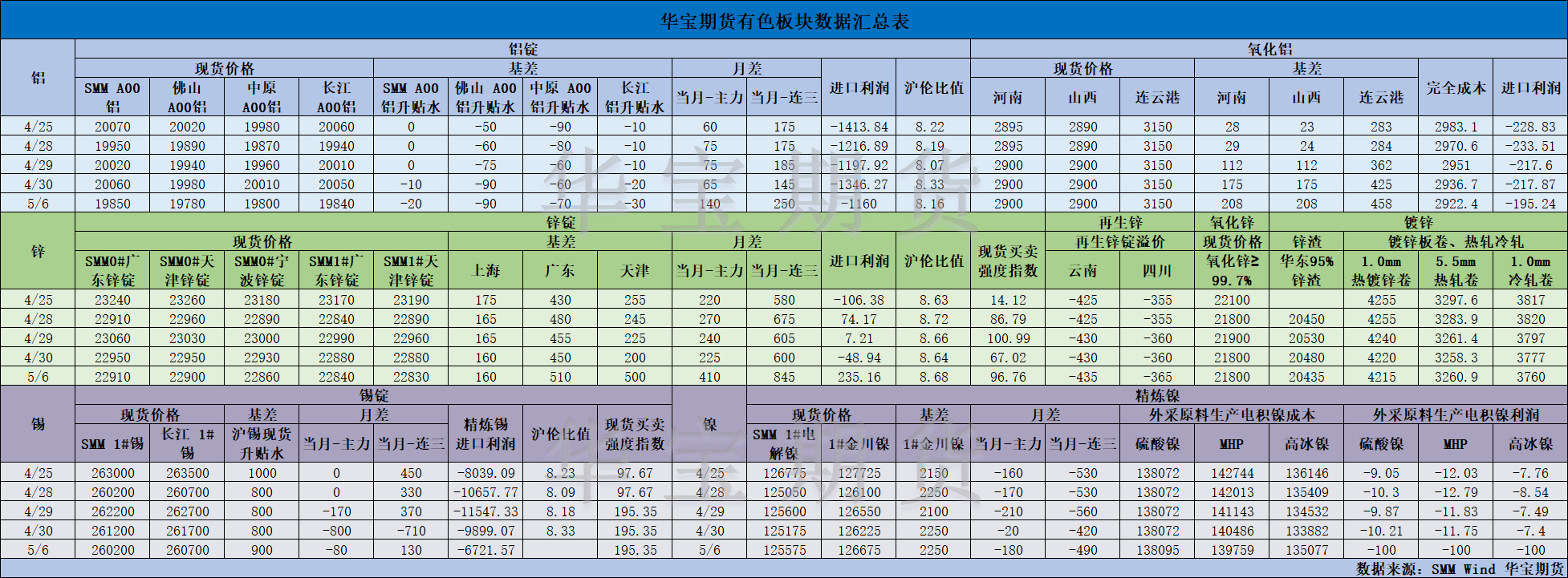 【华宝期货】有色数据汇编5.7.png