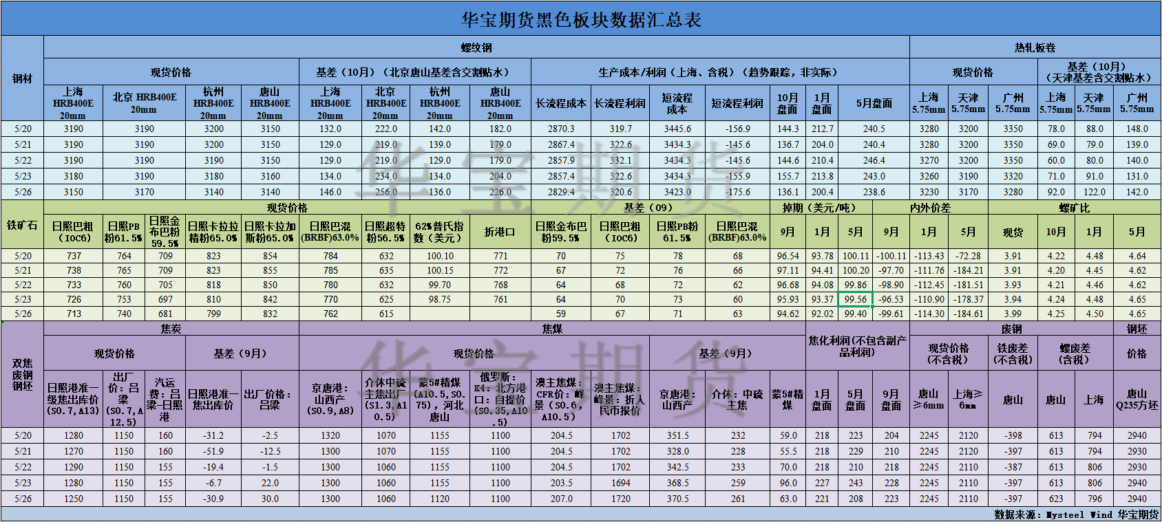 【华宝期货】黑色数据汇编5.27.png