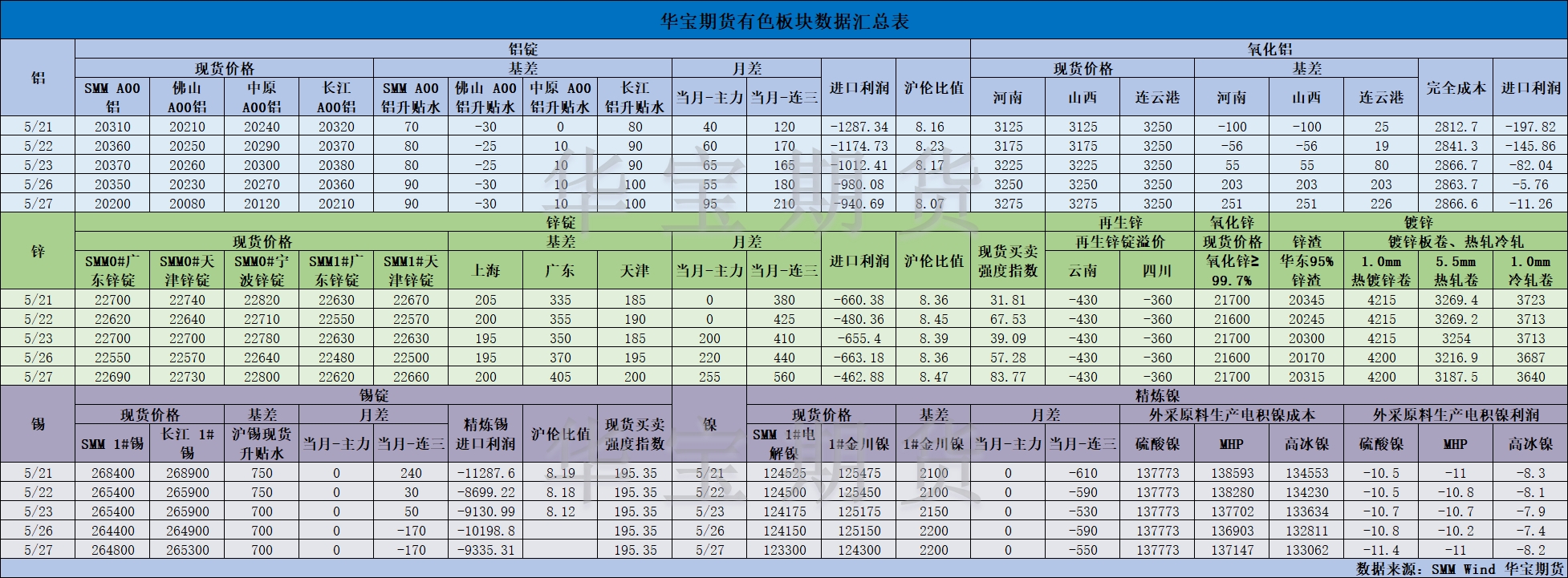 【华宝期货】有色数据汇编5.28.png