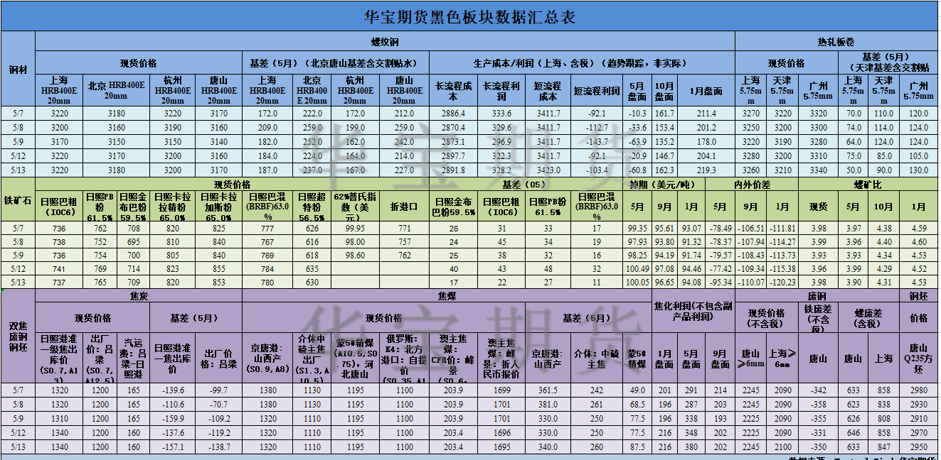 【华宝期货】黑色数据汇编5.14.png