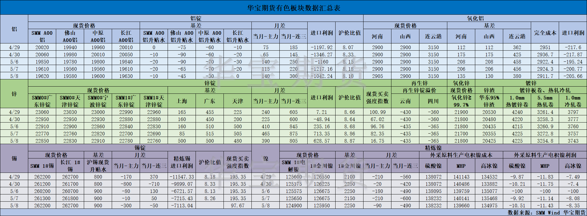 【华宝期货】有色数据汇编5.9.png