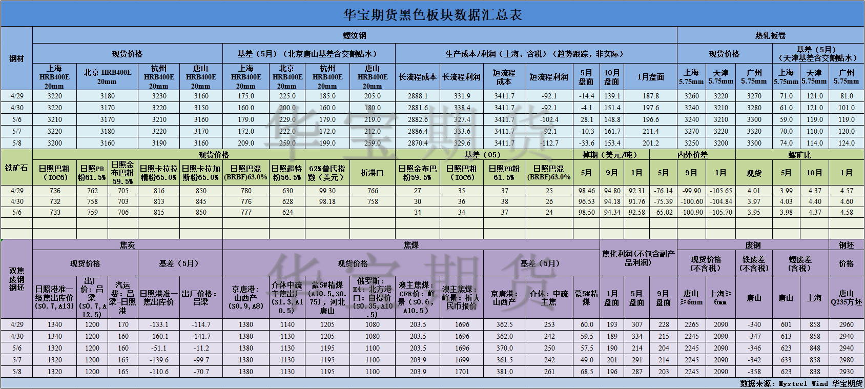 【华宝期货】黑色数据汇编5.9.png