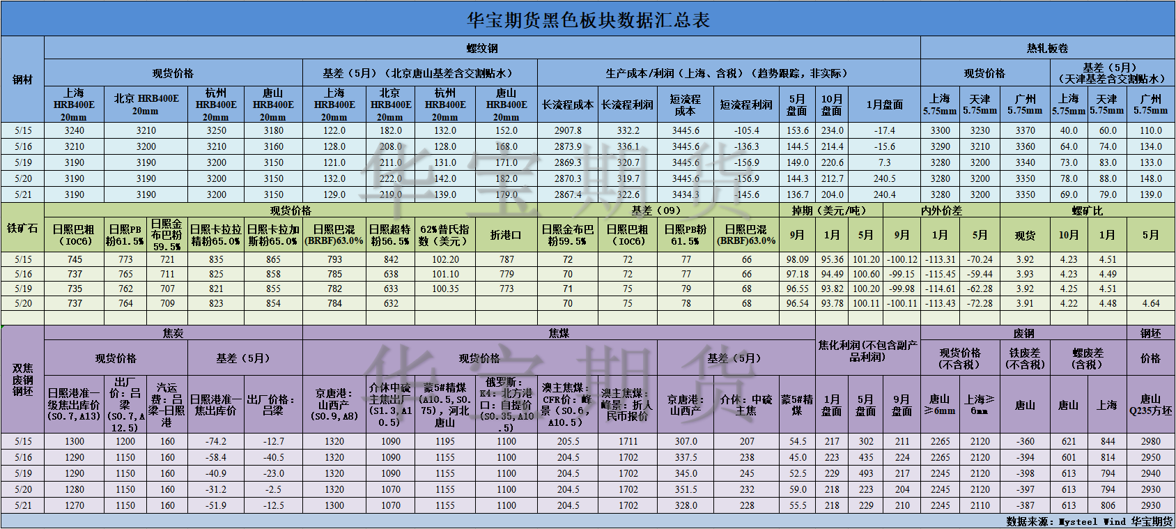 【华宝期货】黑色数据汇编5.22.png