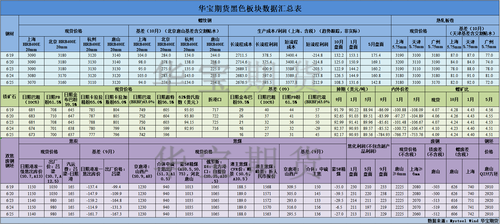 【华宝期货】黑色数据汇编6.26.png