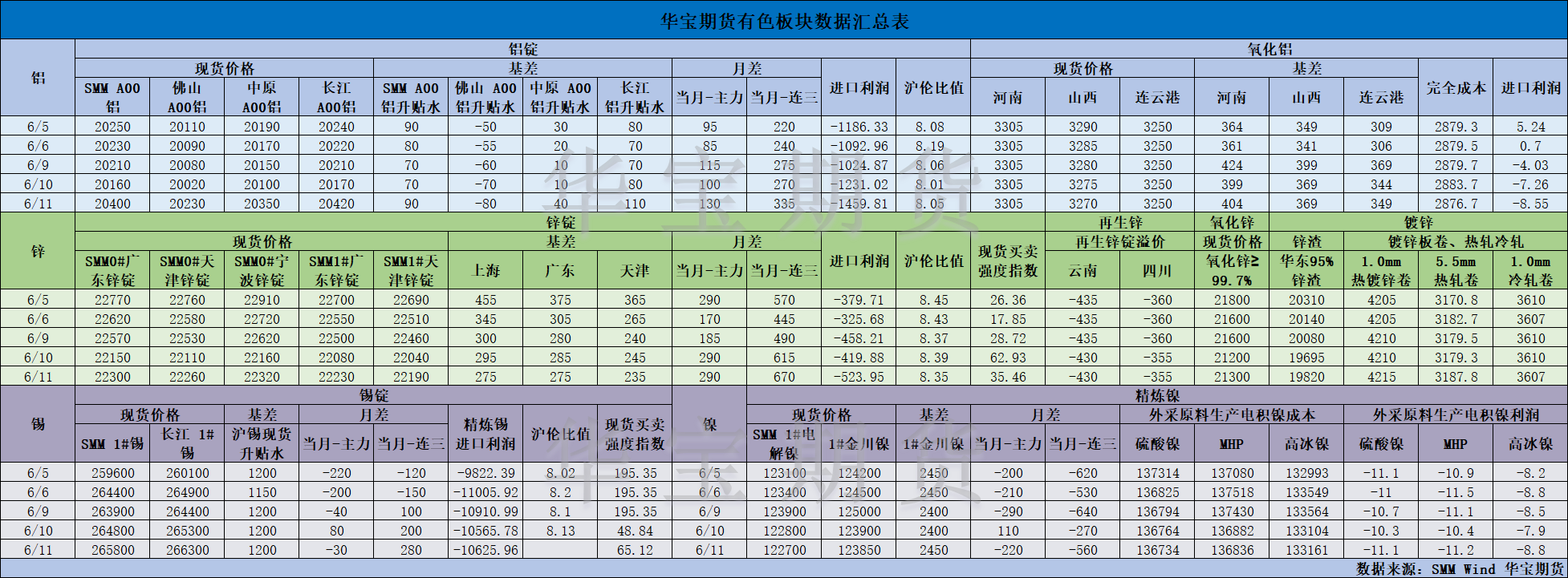 【华宝期货】有色数据汇编6.12.png