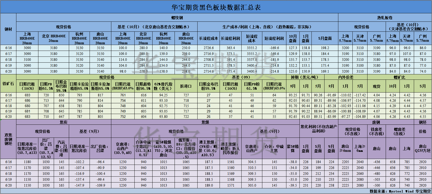 【华宝期货】黑色数据汇编6.23.png