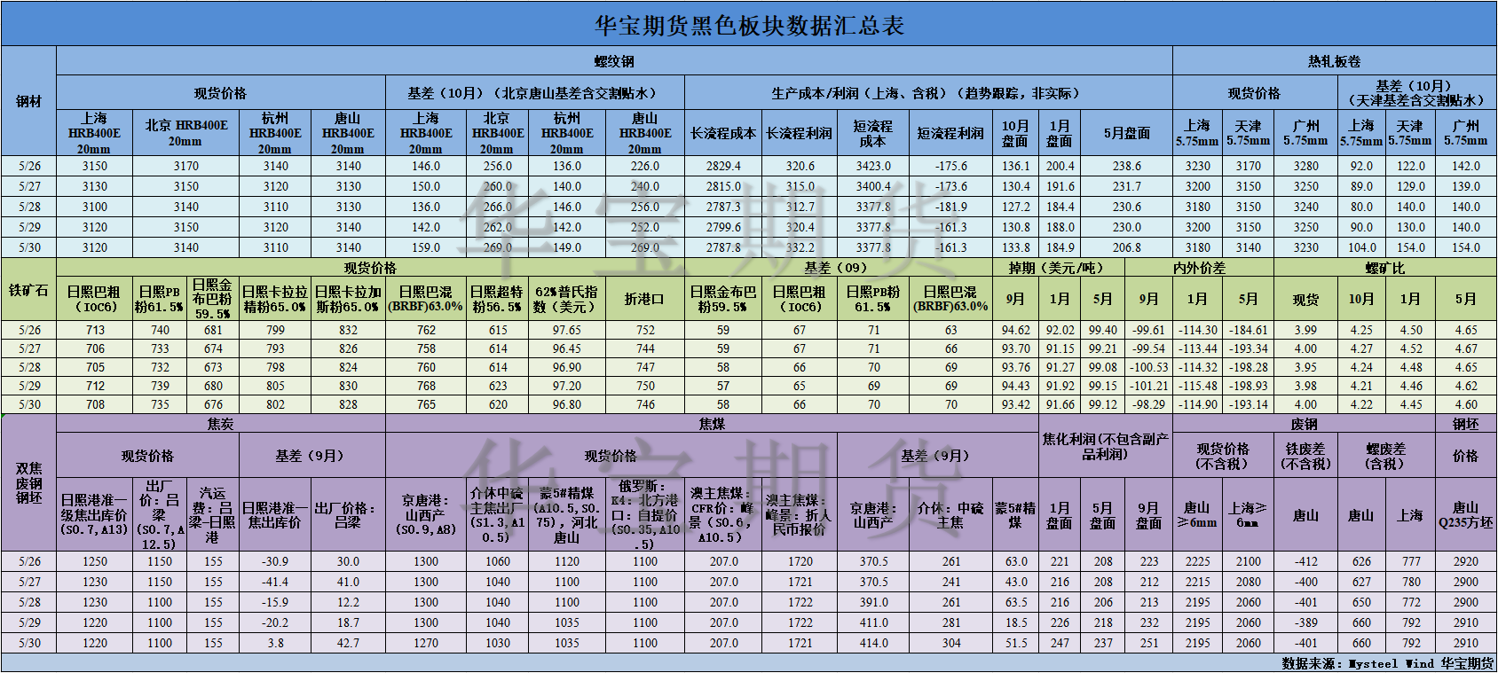 【华宝期货】黑色数据汇编6.3.png