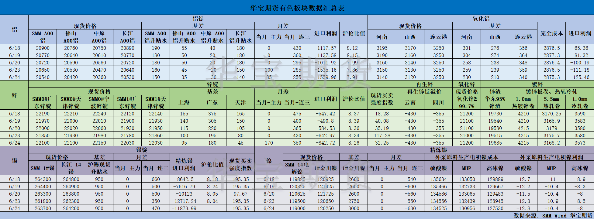 【华宝期货】有色数据汇编6.25.png