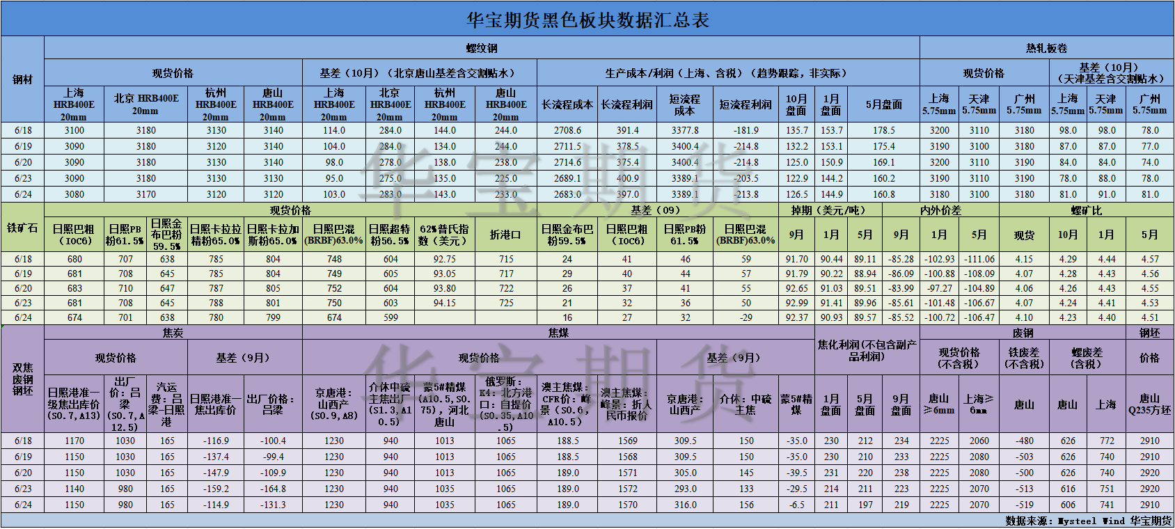 【华宝期货】黑色数据汇编6.25.png