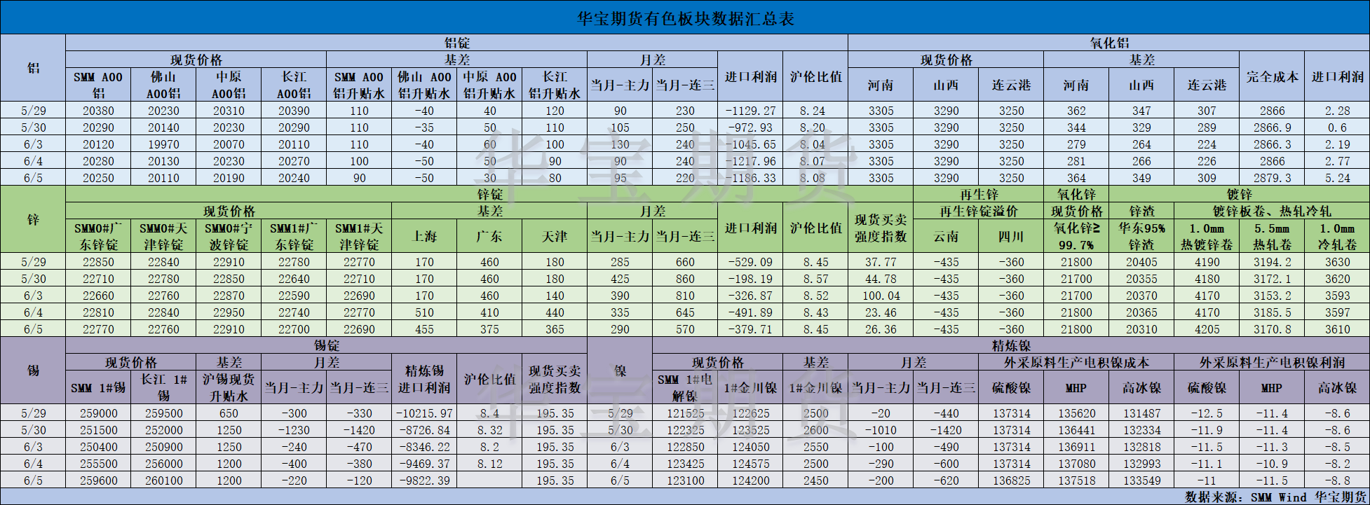 【华宝期货】有色数据汇编6.6.png