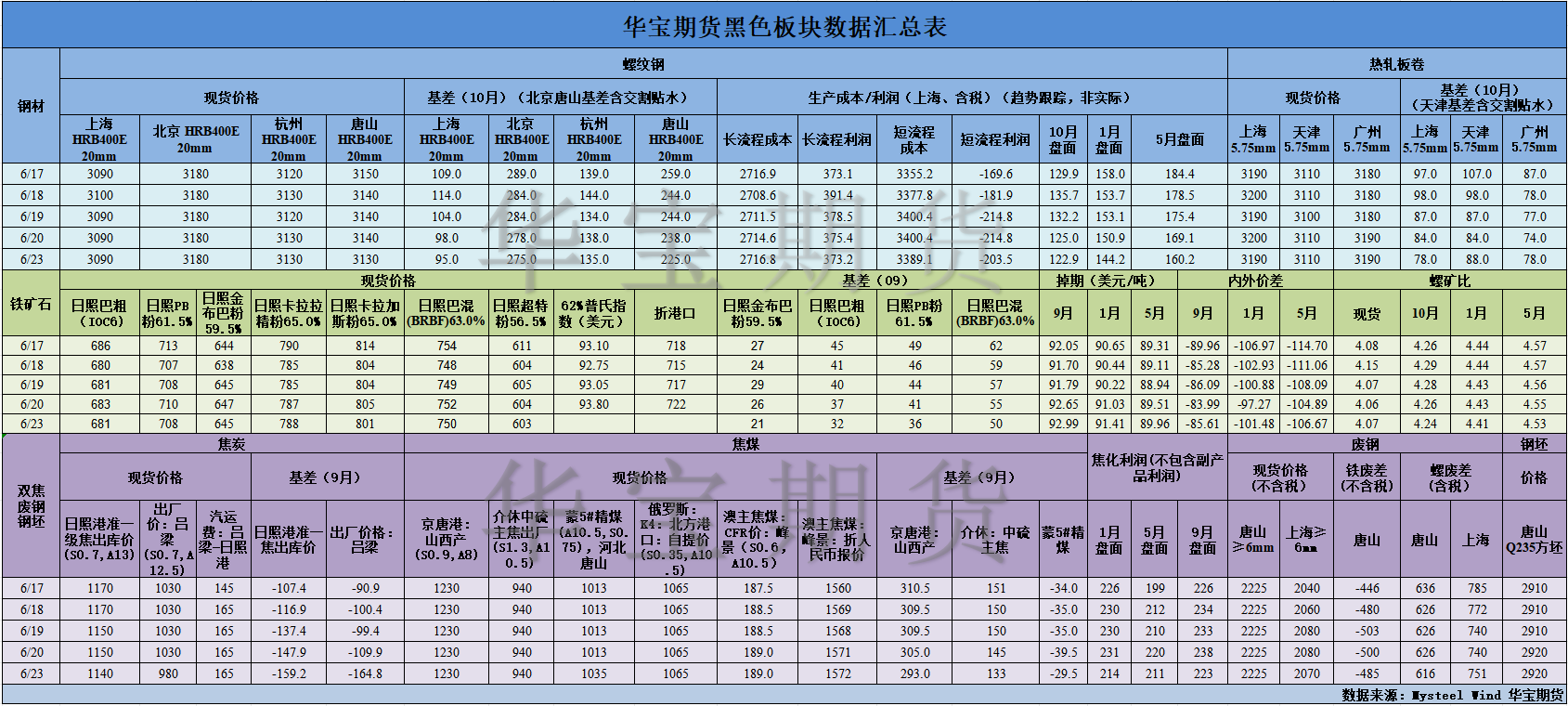 【华宝期货】黑色数据汇编6.24.png