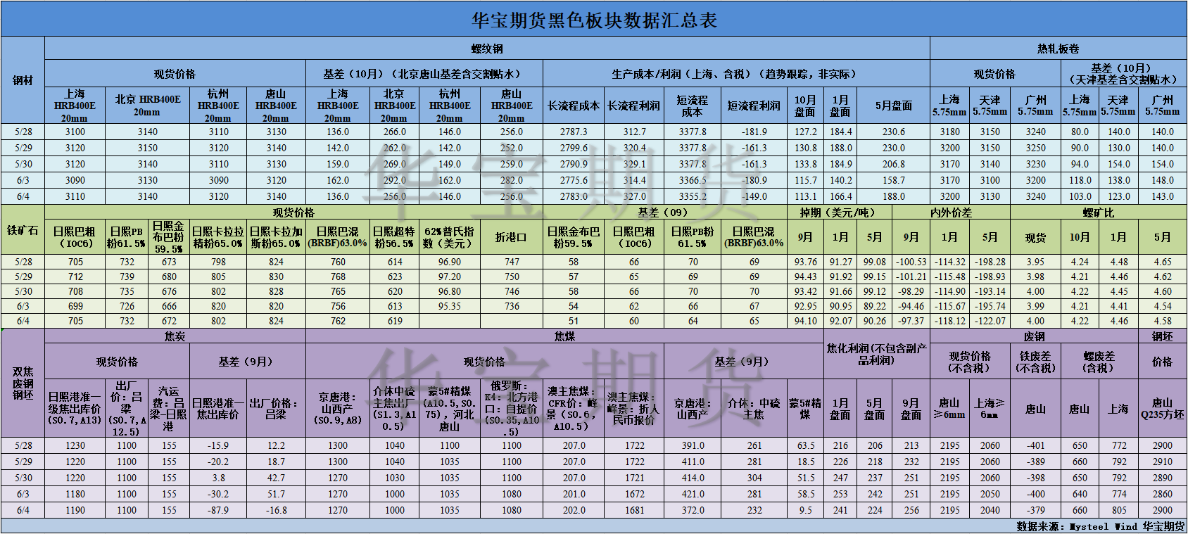 【华宝期货】黑色数据汇编6.5.png