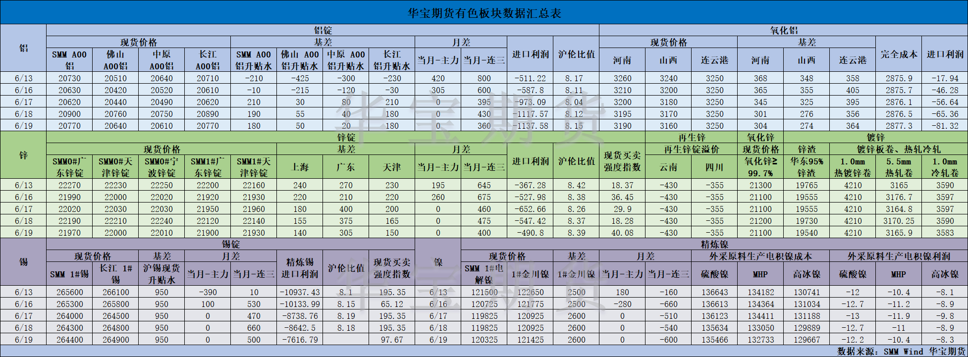 【华宝期货】有色数据汇编6.20.png