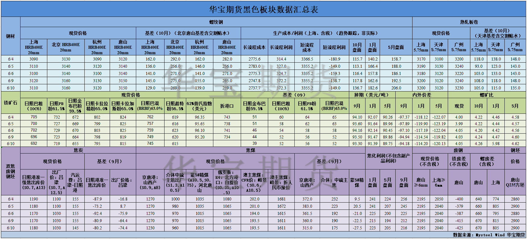 【华宝期货】黑色数据汇编6.11.png