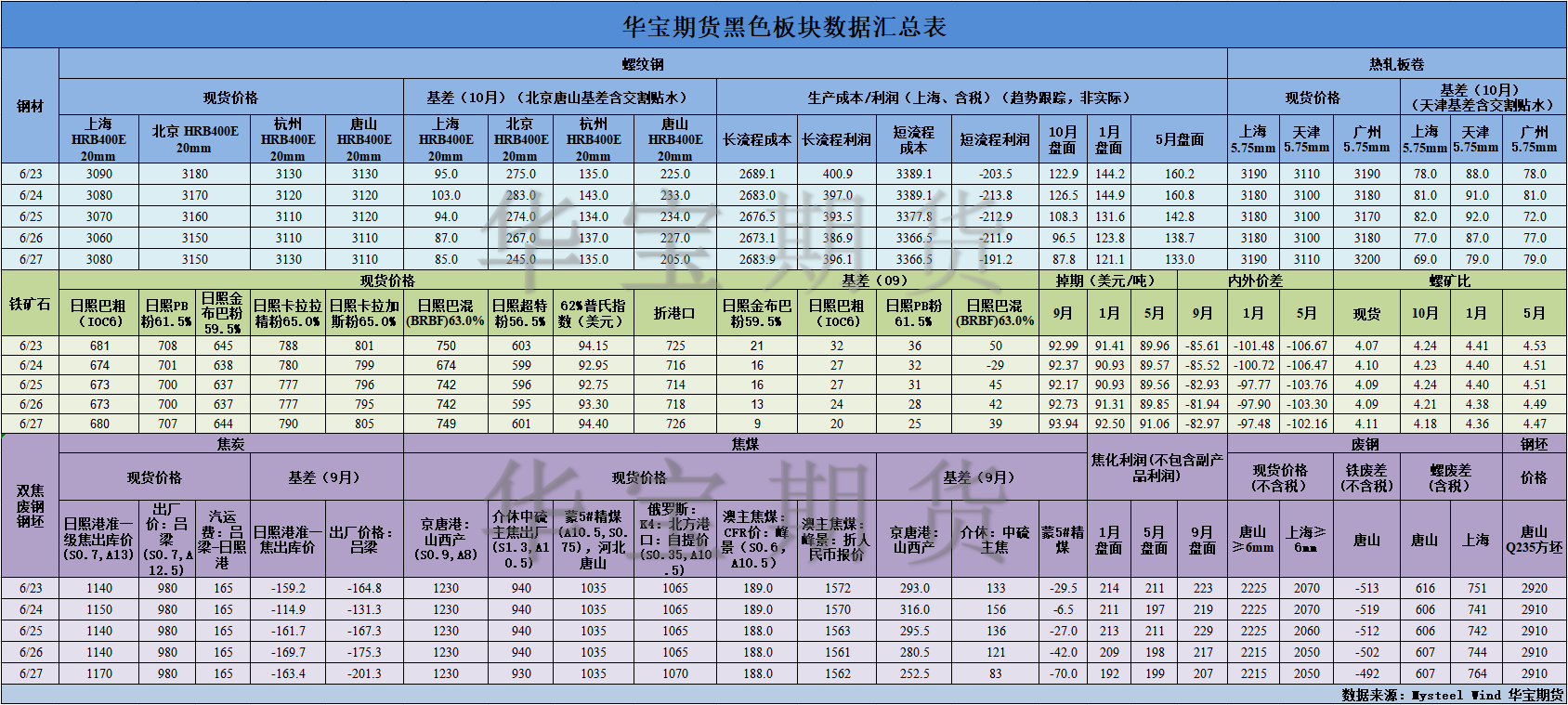 【华宝期货】黑色数据汇编6.30.png