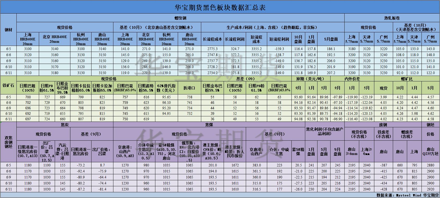 【华宝期货】黑色数据汇编6.12.png