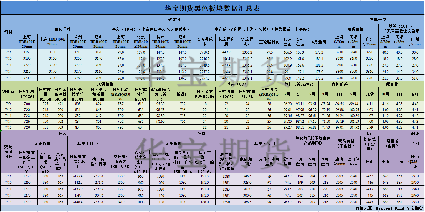 【华宝期货】黑色数据汇编7.16.png