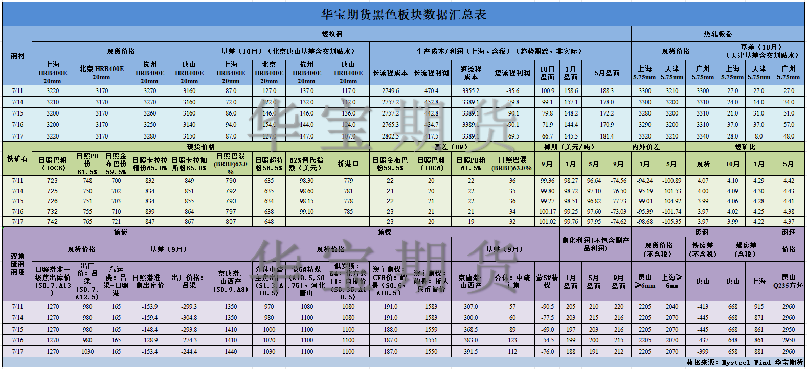 【华宝期货】黑色数据汇编7.18.png