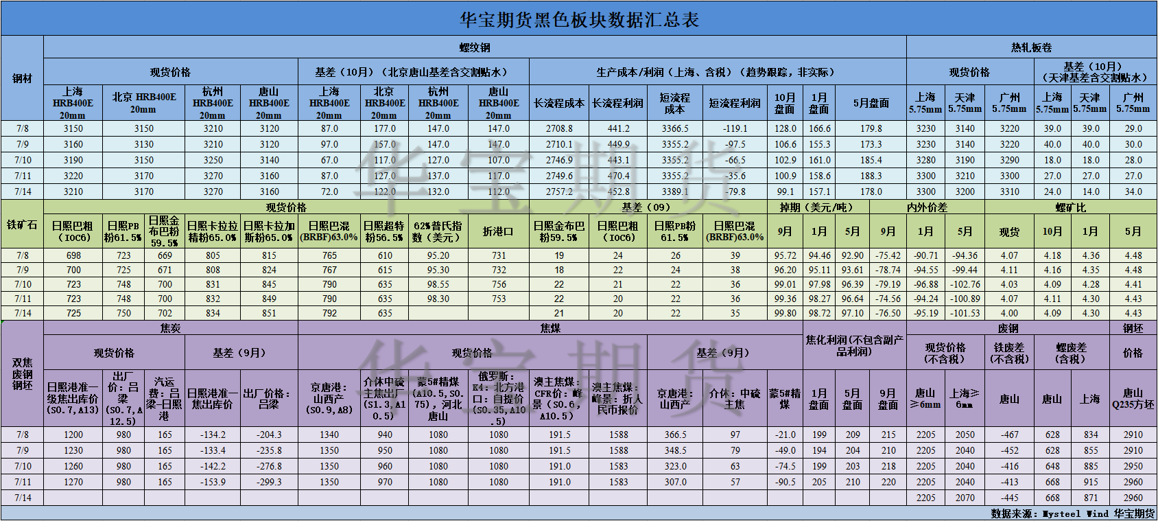 【华宝期货】黑色数据汇编7.15.png