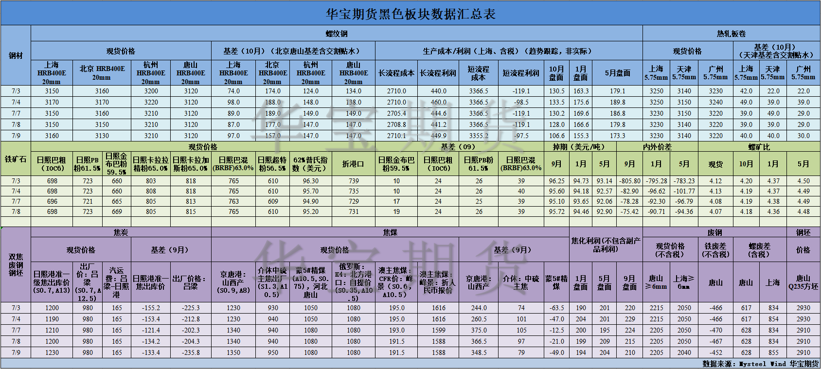 【华宝期货】黑色数据汇编7.10.png