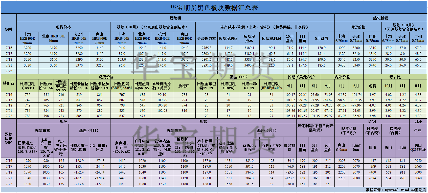 【华宝期货】黑色数据汇编7.23.png