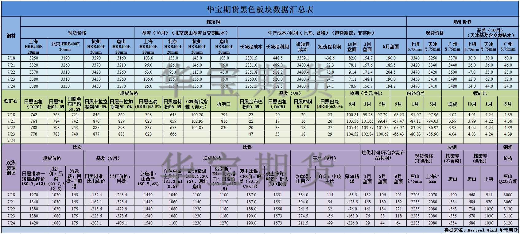 【华宝期货】黑色数据汇编7.25.png