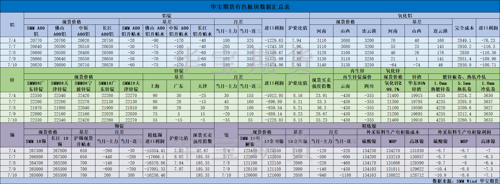 【华宝期货】有色数据汇编7.11.png