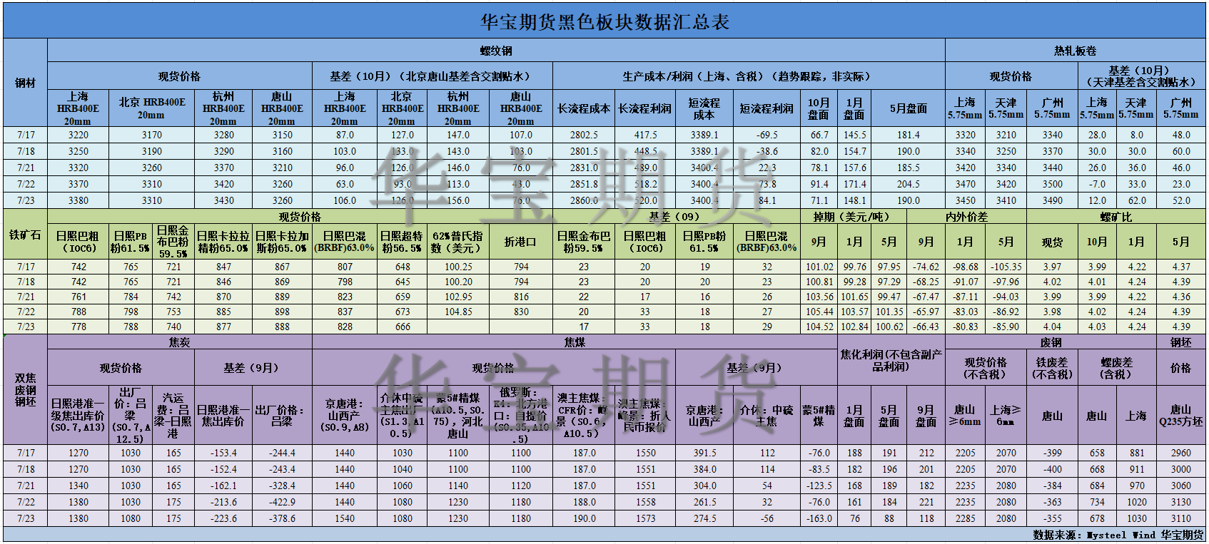 【华宝期货】黑色数据汇编7.24.png
