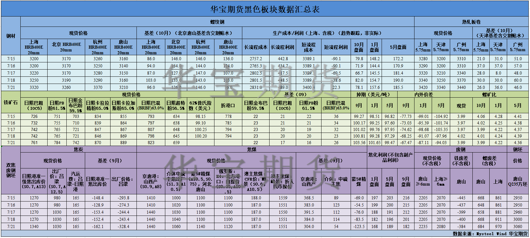 【华宝期货】黑色数据汇编7.22.png